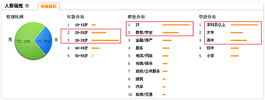 盛世互聯(lián)全網(wǎng)整合營銷之移民行業(yè)之市場受眾分析