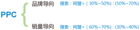 盛世互聯全網整合營銷3C數碼產品營銷策略預算策略