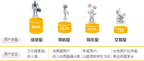 不同類型搜索用戶搜索關注點存在差異