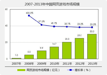 2007-2014年中國網頁游戲市場規模