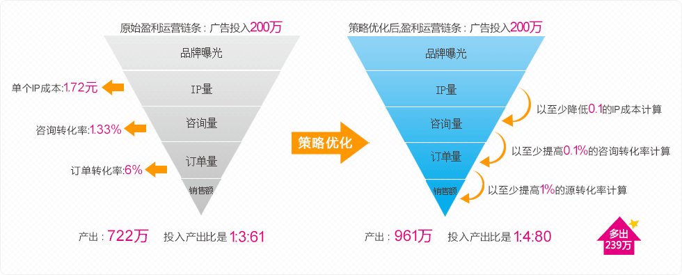 策略優化